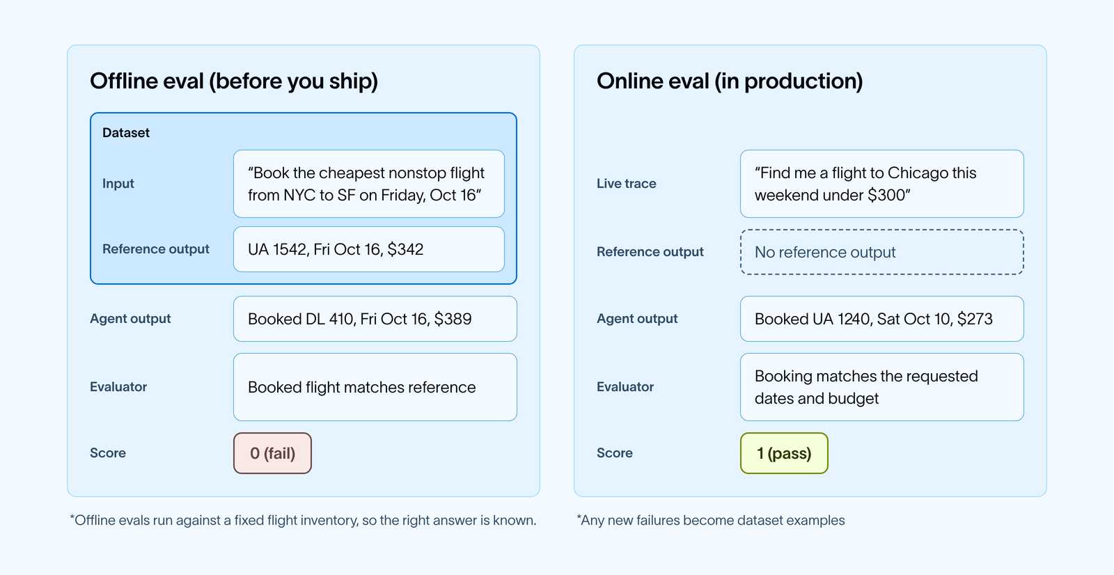 An example of an offline and online eval for the travel agent.