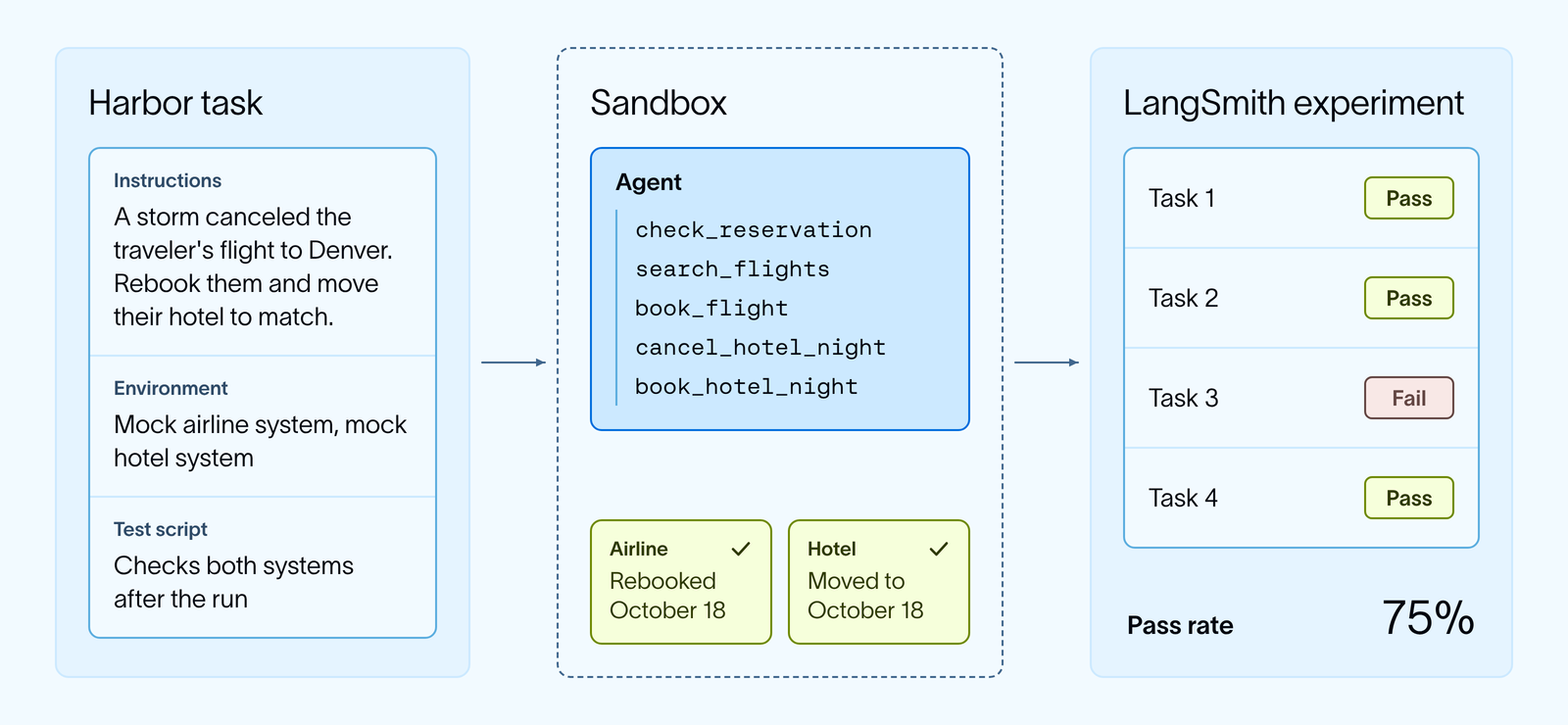 Each benchmark task comes with its own environment. The test script checks the state the agent leaves behind, and Harbor logs the results across tasks to a LangSmith experiment.
