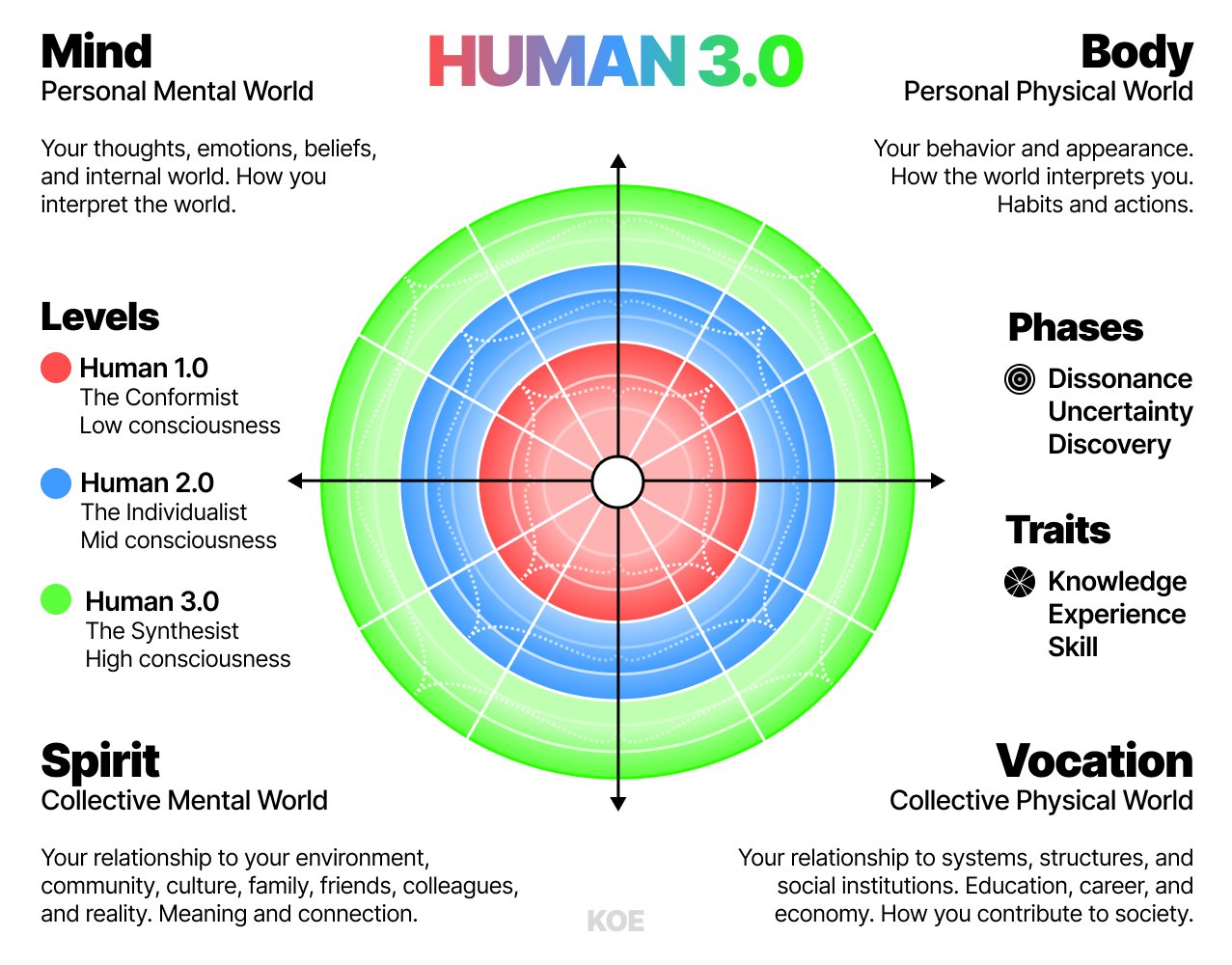 The HUMAN 3.0 model: Mind, Body, Spirit and Vocation quadrants plus the 1.0/2.0/3.0 levels, phases and traits
