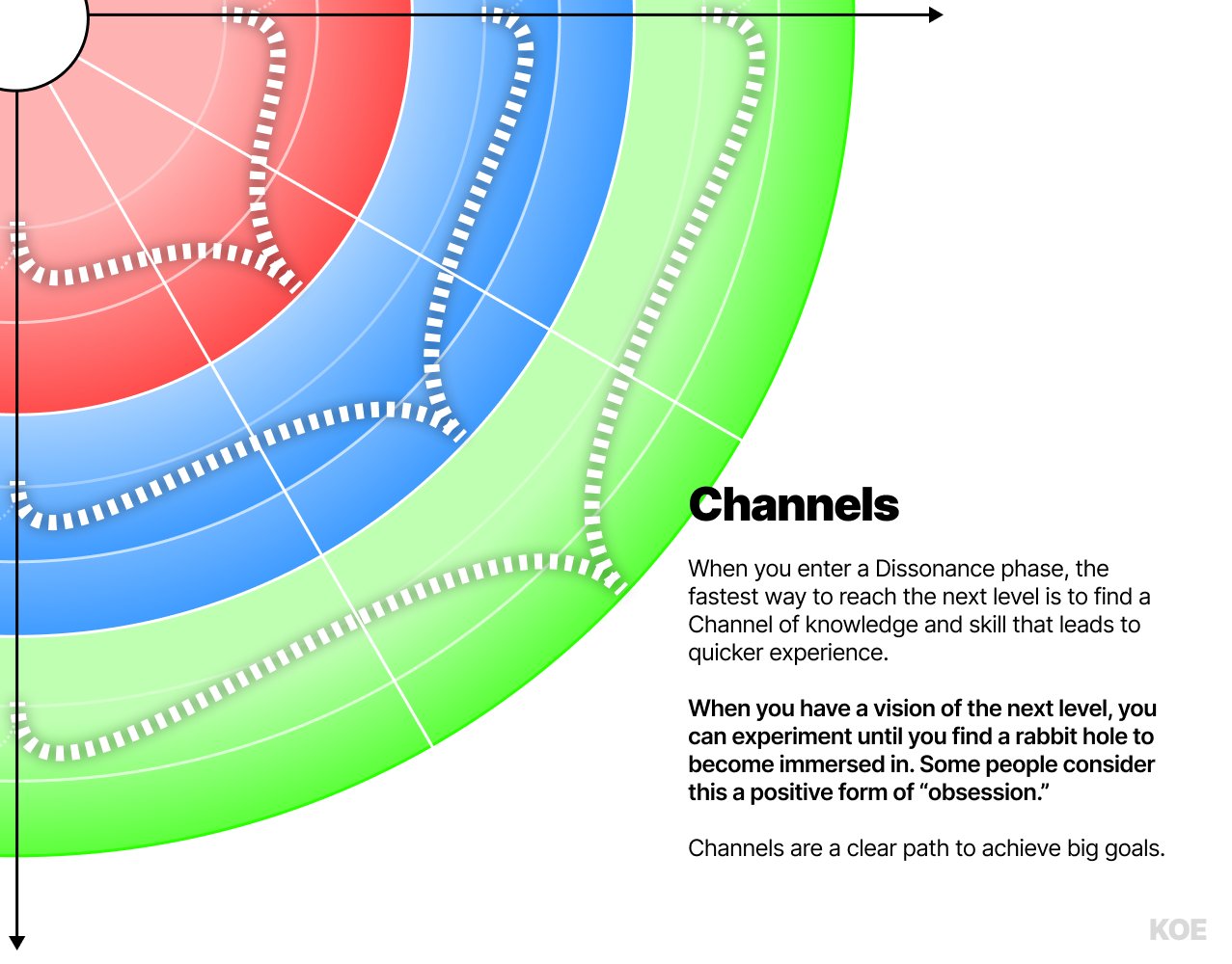 Channels: rapid development loops that connect the knowledge and skill traits