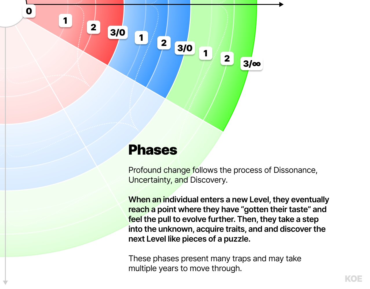 每个层级内部的三个阶段：失调（Dissonance）、不确定（Uncertainty）与发现（Discovery）