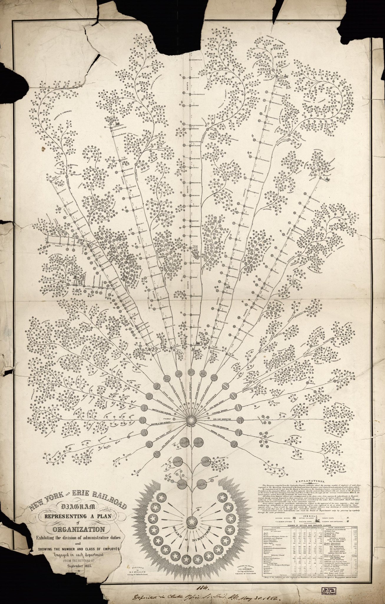 1855年纽约与伊利铁路公司的组织架构图，现代企业管理的最早雏形之一